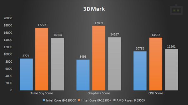 Intel Core i9-12900K 3D Mark Performance Intel Core i9-12900K 3D Mark Performance