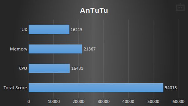 JioPhone Next AnTuTu Benchmark Performance JioPhone Next AnTuTu Benchmark Performance