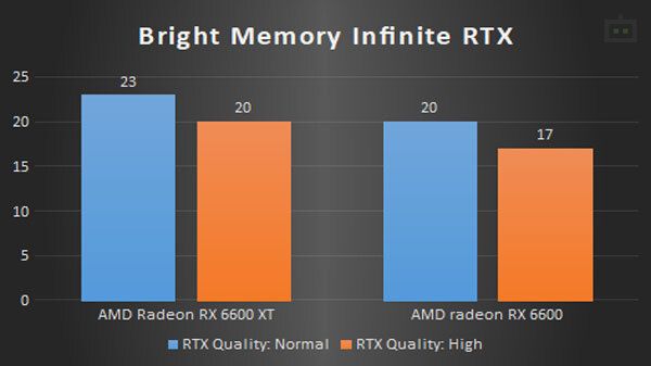 AMD Radeon RX 6600 Bright Memory Infinite RTX Performance AMD Radeon RX 6600 Bright Memory Infinite RTX Performance