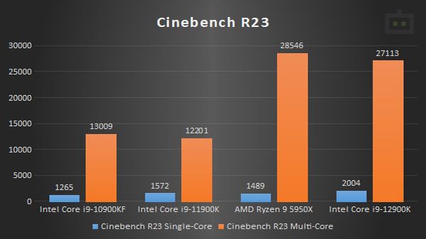 Intel Core i9-12900K Cinebench R23 Performance Intel Core i9-12900K Cinebench R23 Performance