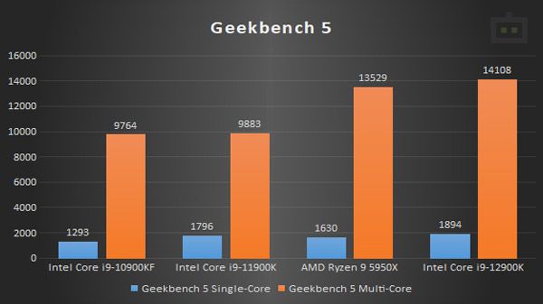 Intel Core i9-12900K Geekbench 5 Performance Intel Core i9-12900K Geekbench 5 Performance