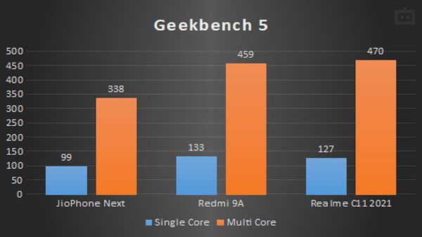 JioPhone Next Geekbench 5 Benchmark Performance JioPhone Next Geekbench 5 Benchmark Performance