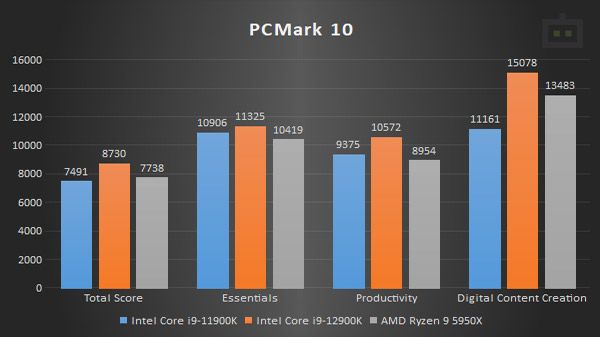 Intel Core i9-12900K PCMark 10 Performance Intel Core i9-12900K PCMark 10 Performance