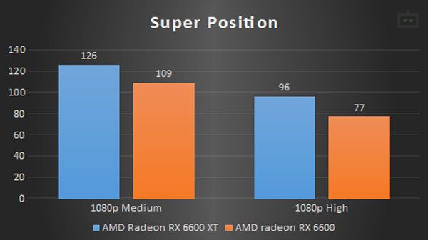 AMD Radeon RX 6600 Superposition Benchmark AMD Radeon RX 6600 Superposition Benchmark