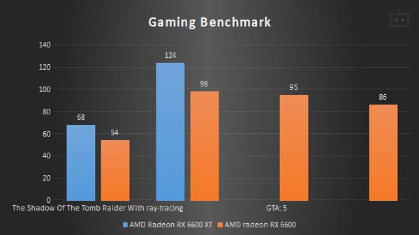 AMD Radeon RX 6600 Gaming Performance AMD Radeon RX 6600 Gaming Performance