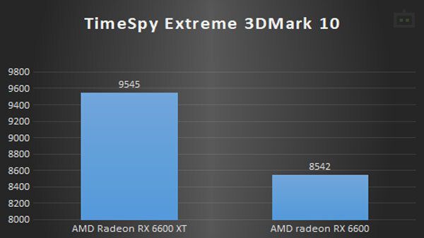 AMD Radeon RX 6600 3DMark 10 Performance AMD Radeon RX 6600 3DMark 10 Performance