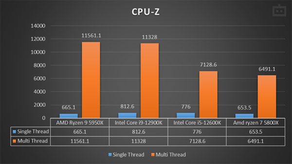 Intel Core i5-12600K CPU-Z Performance Intel Core i5-12600K CPU-Z Performance