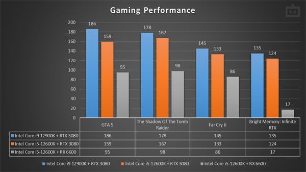 Intel Core i5-12600K Gaming Performance Intel Core i5-12600K Gaming Performance