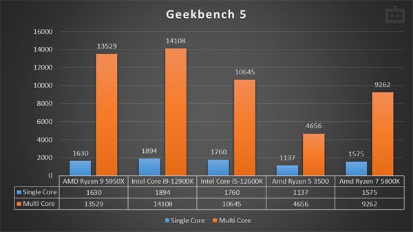 Intel Core i5-12600K Geekbench 5 Performance Intel Core i5-12600K Geekbench 5 Performance