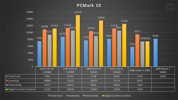 Intel Core i5-12600K PCMark 10 Performance Intel Core i5-12600K PCMark 10 Performance