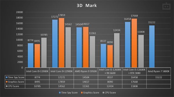 Intel Core i5-12600K 3D Mark Performance Intel Core i5-12600K 3D Mark Performance