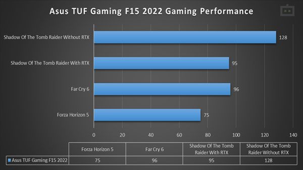 Asus TUF Gaming F15 2022 Review: Gaming Performance Asus TUF Gaming F15 2022 Review: Gaming Performance