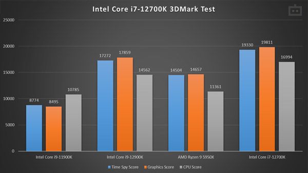 Intel Core i7-12700K Review: 3D Mark 10 Performance Intel Core i7-12700K Review: 3D Mark 10 Performance