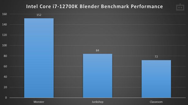 Intel Core i7-12700K Review: Blender Test Performance Intel Core i7-12700K Review: Blender Test Performance