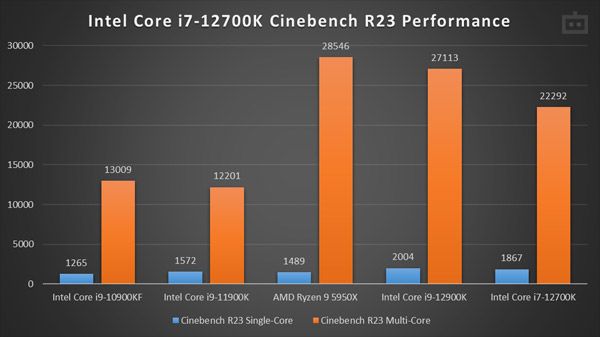 Intel Core i7-12700K Review: Cinebench R23 Performance Intel Core i7-12700K Review: Cinebench R23 Performance