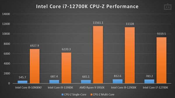 Intel Core i7-12700K Review: CPU-Z Performance Intel Core i7-12700K Review: CPU-Z Performance