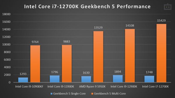 Intel Core i7-12700K Review: Geekbench 5 Performance Intel Core i7-12700K Review: Geekbench 5 Performance