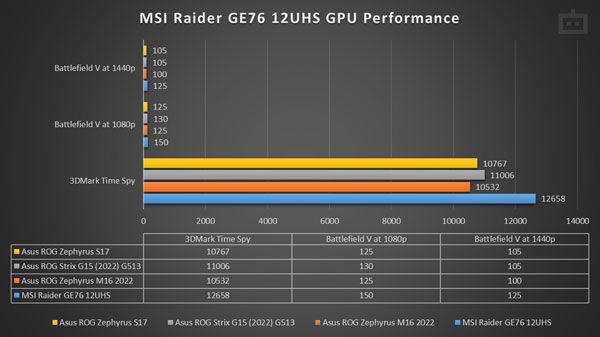 MSI Raider GE76 12UHS Review: GPU Performance MSI Raider GE76 12UHS Review: GPU Performance