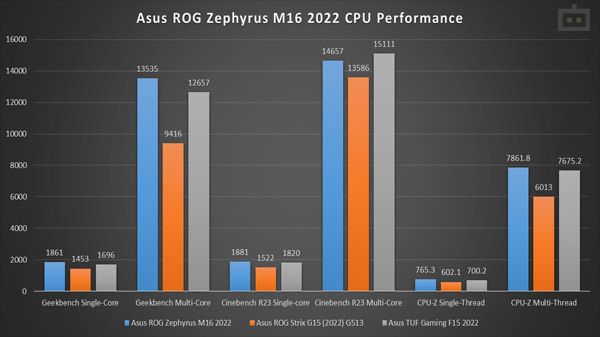 Asus ROG Zephyrus M16 2022 Review: CPU Performance Asus ROG Zephyrus M16 2022 Review: CPU Performance