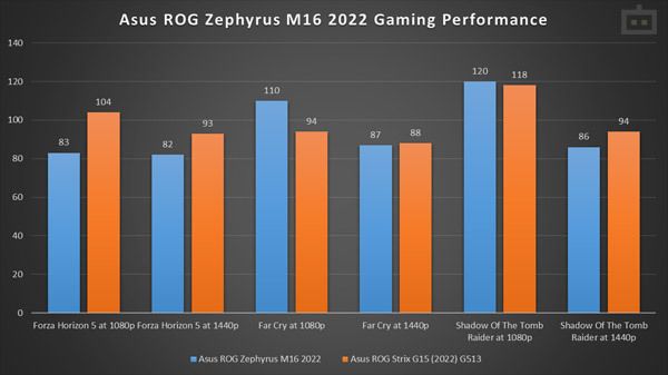 Asus ROG Zephyrus M16 2022 Review: Gaming Performance Asus ROG Zephyrus M16 2022 Review: Gaming Performance