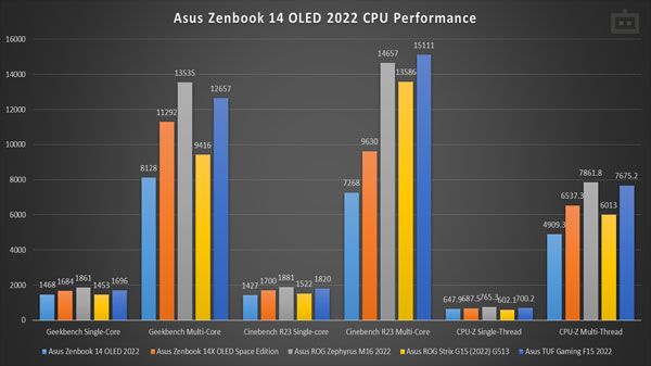 Asus Zenbook 14 OLED 2022 (UX3402ZA) Review: CPU Performance Asus Zenbook 14 OLED 2022 (UX3402ZA) Review: CPU Performance