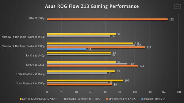 Asus ROG Flow Z13 (2022) Review: GPU And Gaming Performance Asus ROG Flow Z13 (2022) Review: GPU And Gaming Performance