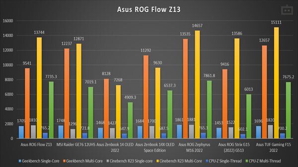 Asus ROG Flow Z13 (2022) Review: CPU Performance Asus ROG Flow Z13 (2022) Review: CPU Performance