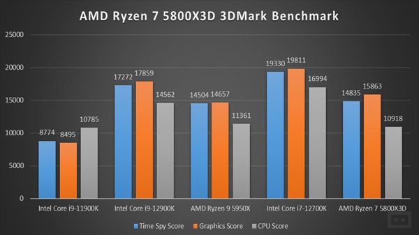 AMD Ryzen 7 5800X3D Review: 3D Mark10 Benchmark AMD Ryzen 7 5800X3D Review: 3D Mark10 Benchmark