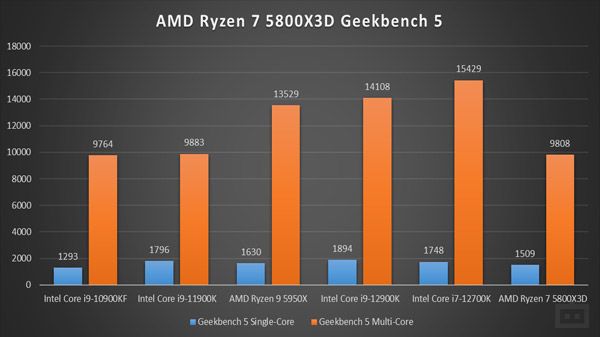 AMD Ryzen 7 5800X3D Review: Geekbench 5 Benchmark AMD Ryzen 7 5800X3D Review: Geekbench 5 Benchmark