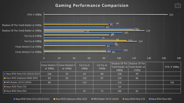 Can You Game On ROG Flow X16? Can You Game On ROG Flow X16?