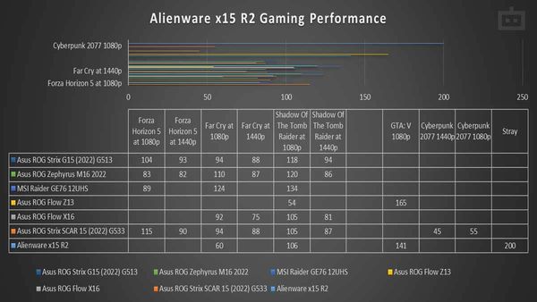 Alienware x15 R2 Gaming Performance Alienware x15 R2 Gaming Performance