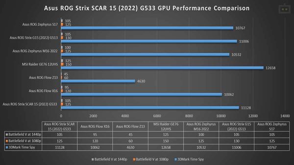 ROG Strix SCAR 15 (2022) G533 GPU Performance ROG Strix SCAR 15 (2022) G533 GPU Performance