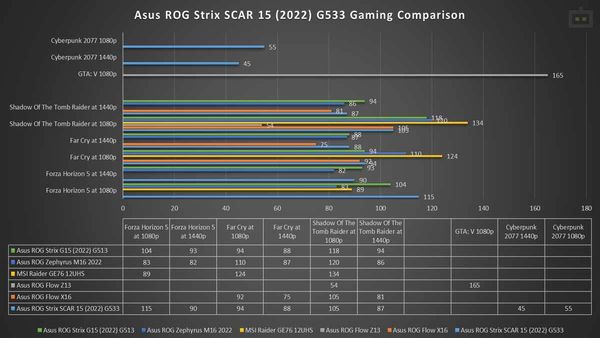 ROG Strix SCAR 15 (2022) G533 Gaming Performance ROG Strix SCAR 15 (2022) G533 Gaming Performance