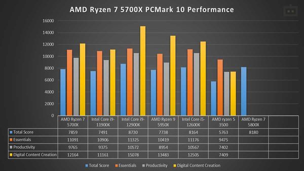 AMD Ryzen 7 5700X PC Mark 10 Bechmark AMD Ryzen 7 5700X PC Mark 10 Bechmark
