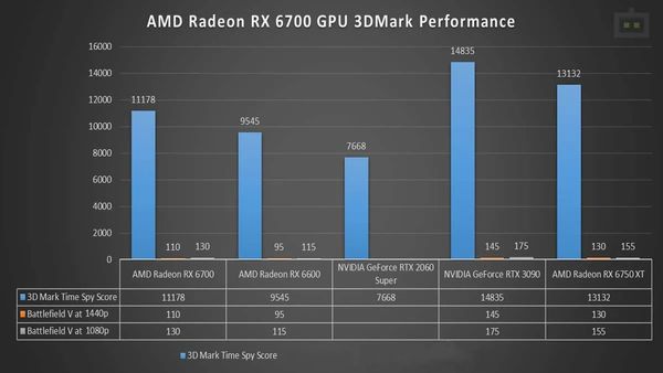 AMD Radeon RX 6700 Time Spy 3D Mark Benchmark AMD Radeon RX 6700 Time Spy 3D Mark Benchmark