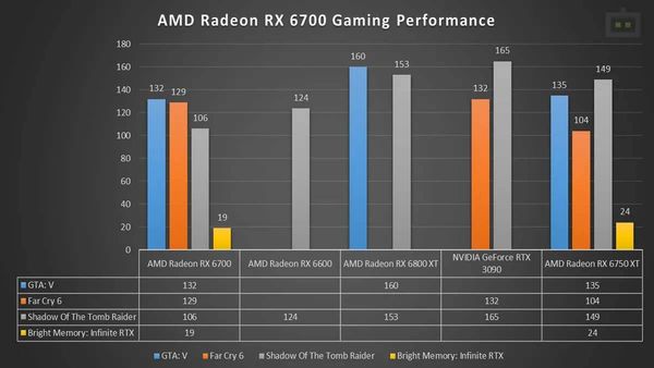 AMD Radeon RX 6700 Gaming Performance AMD Radeon RX 6700 Gaming Performance