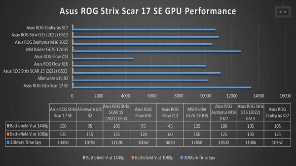 Asus ROG Strix Scar 17 SE GPU Performance Asus ROG Strix Scar 17 SE GPU Performance