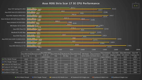 Asus ROG Strix Scar 17 SE CPU Performance Asus ROG Strix Scar 17 SE CPU Performance