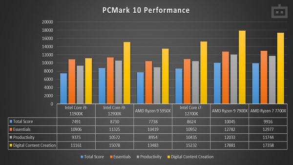 AMD Ryzen 7 7700X PC Mark 10 Performance AMD Ryzen 7 7700X PC Mark 10 Performance