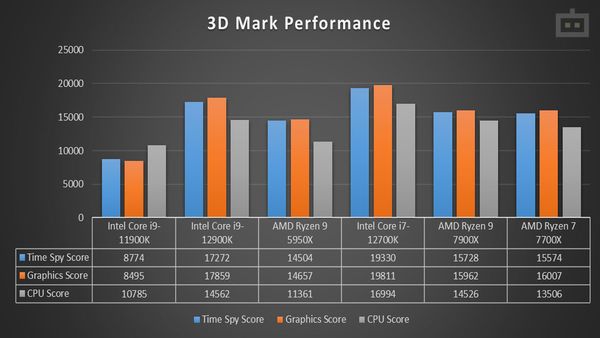 AMD Ryzen 7 7700X 3D Mark Performance AMD Ryzen 7 7700X 3D Mark Performance