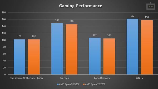 AMD Ryzen 9 7900X Gaming Performance AMD Ryzen 9 7900X Gaming Performance