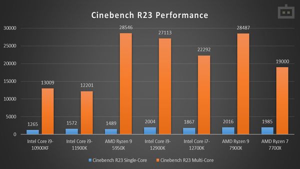 AMD Ryzen 7 7700X Cinebench R23 Performance AMD Ryzen 7 7700X Cinebench R23 Performance