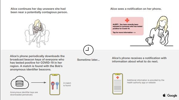 Apple, Google Turn Smartphones Into Covid-19 Tracking Devices Apple, Google Turn Smartphones Into Covid-19 Tracking Devices