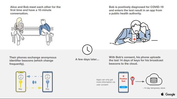 Apple, Google Turn Smartphones Into Covid-19 Tracking Devices Apple, Google Turn Smartphones Into Covid-19 Tracking Devices