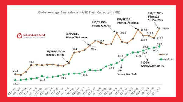 iPhones Made Android Smartphones Look Bad In 2020; Here’s The Reason iPhones Made Android Smartphones Look Bad In 2020; Here’s The Reason