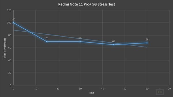 Redmi Note 11 Pro+ 5G Stress Test Redmi Note 11 Pro+ 5G Stress Test