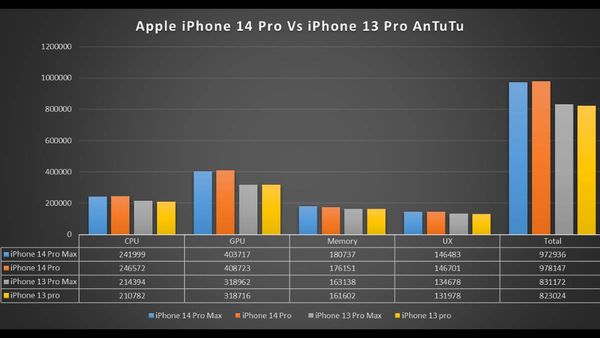 Apple iPhone 14 Pro vs Apple iPhone 13 Pro Apple iPhone 14 Pro vs Apple iPhone 13 Pro