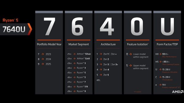 AMD 2023 Zen 4 Mobile Processor Naming Scheme Explained AMD 2023 Zen 4 Mobile Processor Naming Scheme Explained