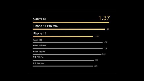 Xiaomi 13 Claimed To Offer More Battery Life Than iPhone 14 Pro Max Xiaomi 13 Claimed To Offer More Battery Life Than iPhone 14 Pro Max