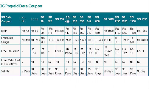 जानिए एयरटेल, आईडिया, वोडाफोन के अलावा कई अन्य 3जी डेटा प्लान जानिए एयरटेल, आईडिया, वोडाफोन के अलावा कई अन्य 3जी डेटा प्लान